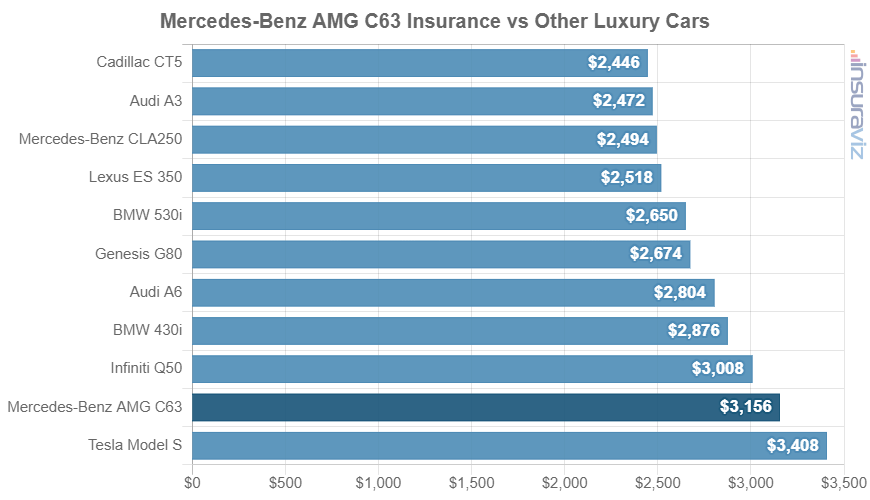 Average 2022 Mercedes-Benz AMG C63 car insurance premium compared to other midsize luxury car models.