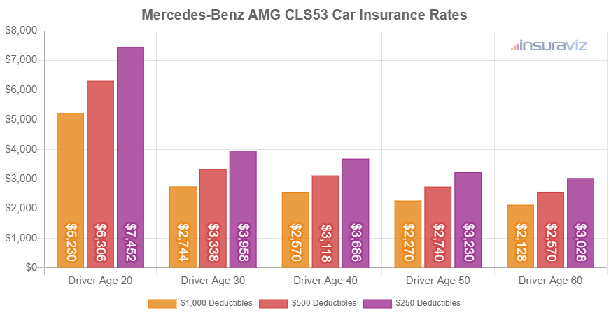 Average 2021 Mercedes-Benz AMG CLS53 car insurance premiums for different driver ages and policy deductibles.