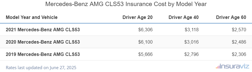 Average insurance rates for 2019 to 2021 Mercedes-Benz AMG CLS53 models for drivers age 20, 40 and 60