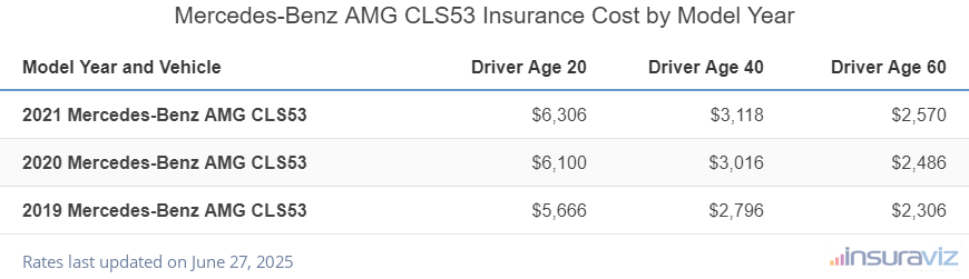 Mercedes-Benz AMG CLS53 Insurance Cost by Model Year