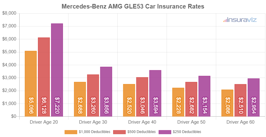 Average 2024 Mercedes-Benz AMG GLE53 car insurance premiums for different driver ages and policy deductibles.