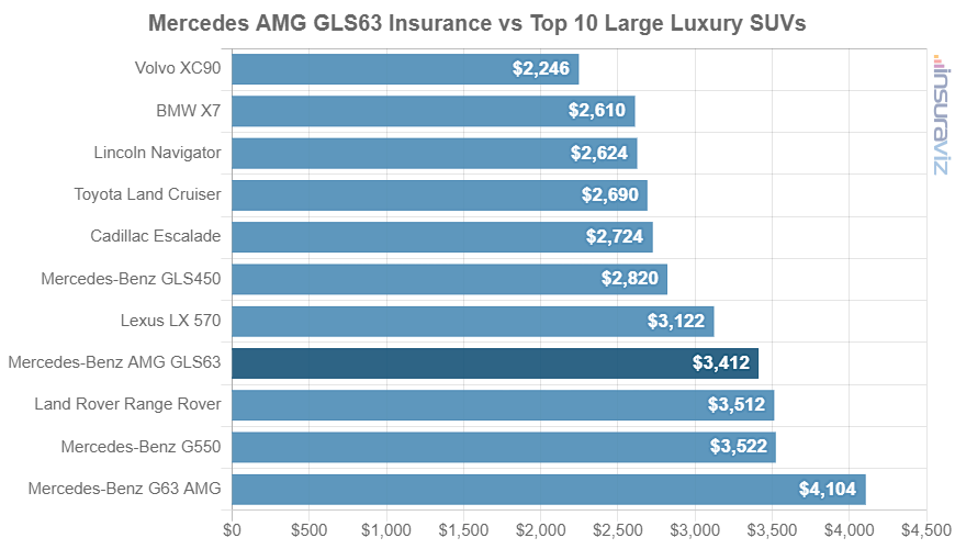 Average 2021 Mercedes-Benz AMG GLS63 car insurance premium compared to other large luxury SUV models.