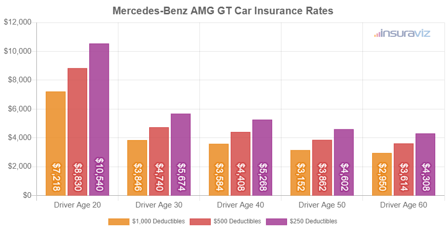 Average 2022 Mercedes-Benz AMG GT car insurance premiums for different driver ages and policy deductibles.