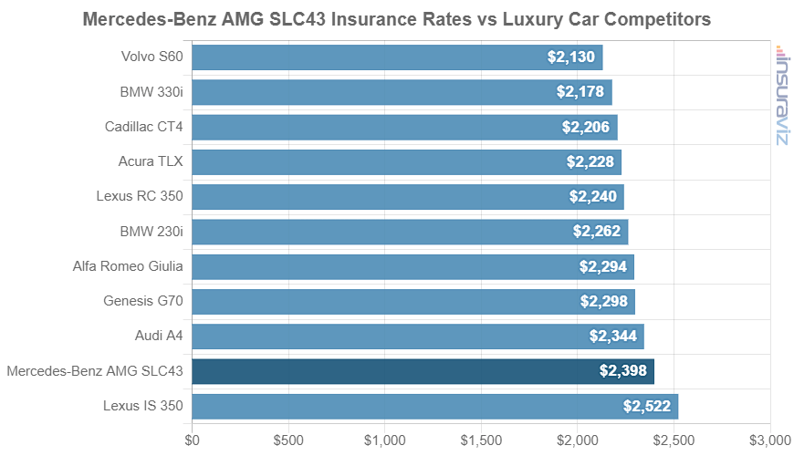 Average 2020 Mercedes-Benz AMG SLC43 car insurance premium compared to other small luxury car models.
