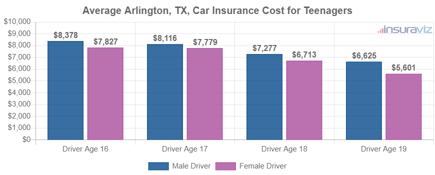 Average Arlington, TX, Car Insurance Cost for Teenagers