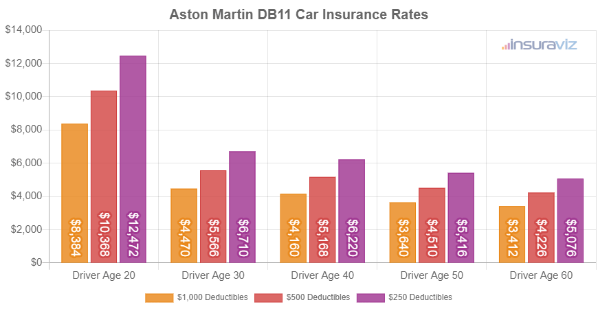 Average 2023 Aston Martin DB11 car insurance premiums for different driver ages and policy deductibles.