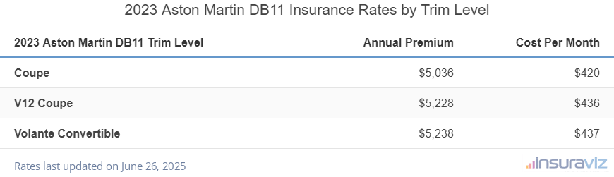 Insurance cost by trim level for a 2023 Aston Martin DB11 ranging from the Coupe model at $5,036 per year to the Volante Convertible model at $5,238