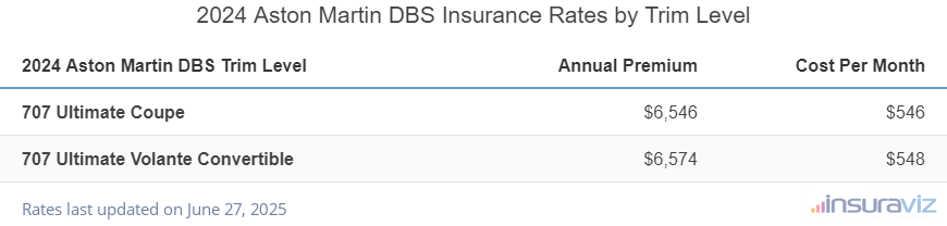 Insurance cost by trim level for a 2024 Aston Martin DBS ranging from the 707 Ultimate Coupe model at $6,546 per year to the 707 Ultimate Volante Convertible model at $6,574