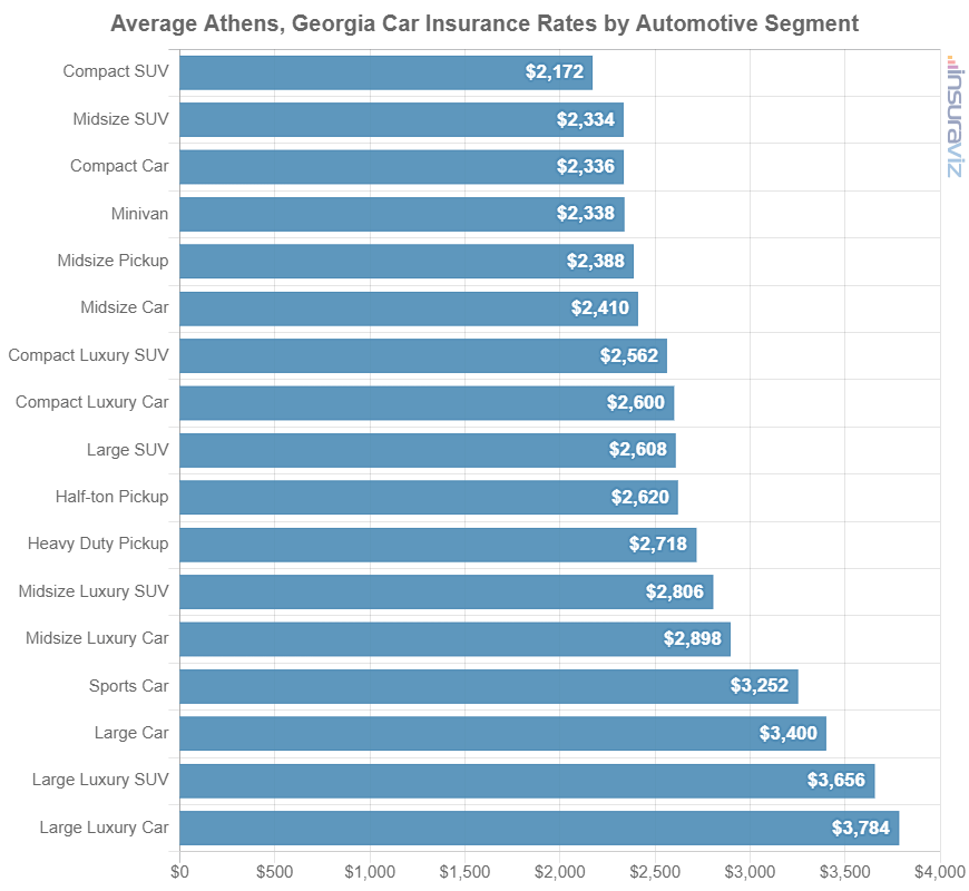 Car insurance average cost by automotive segment in Athens, GA.