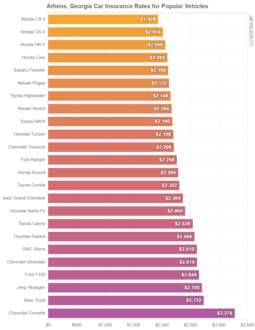Average cost to insure popular 2024 model year vehicles in Athens.