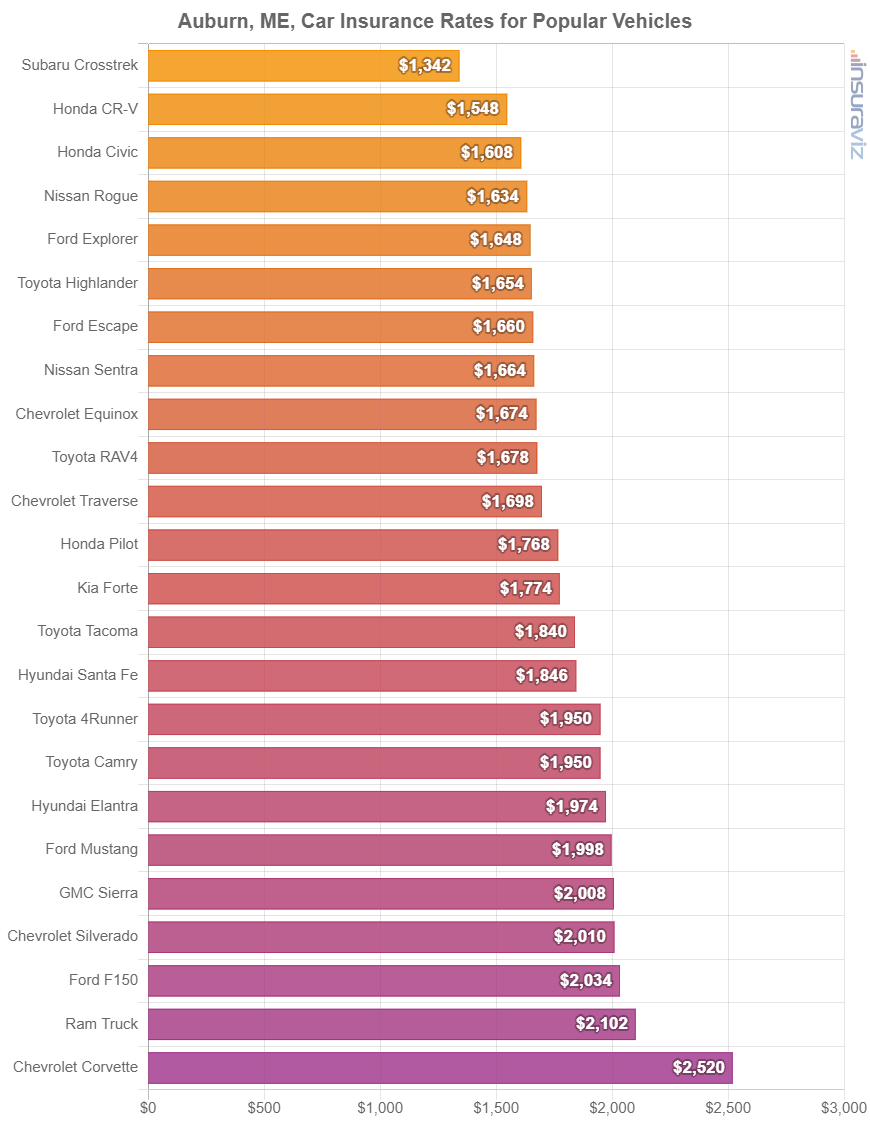 Average cost to insure popular 2024 model year vehicles in Auburn.