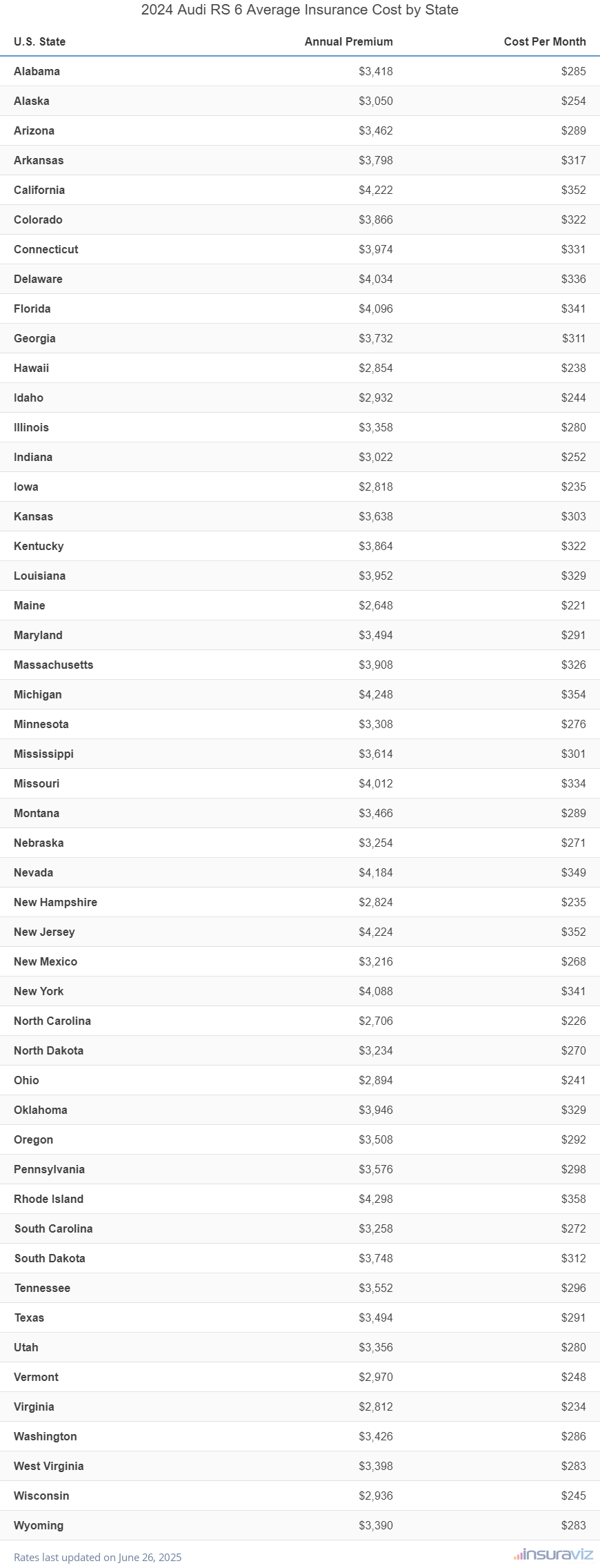 Average annual premium and cost per month to insure a 2024 Audi RS 6 in all 50 U.S. States