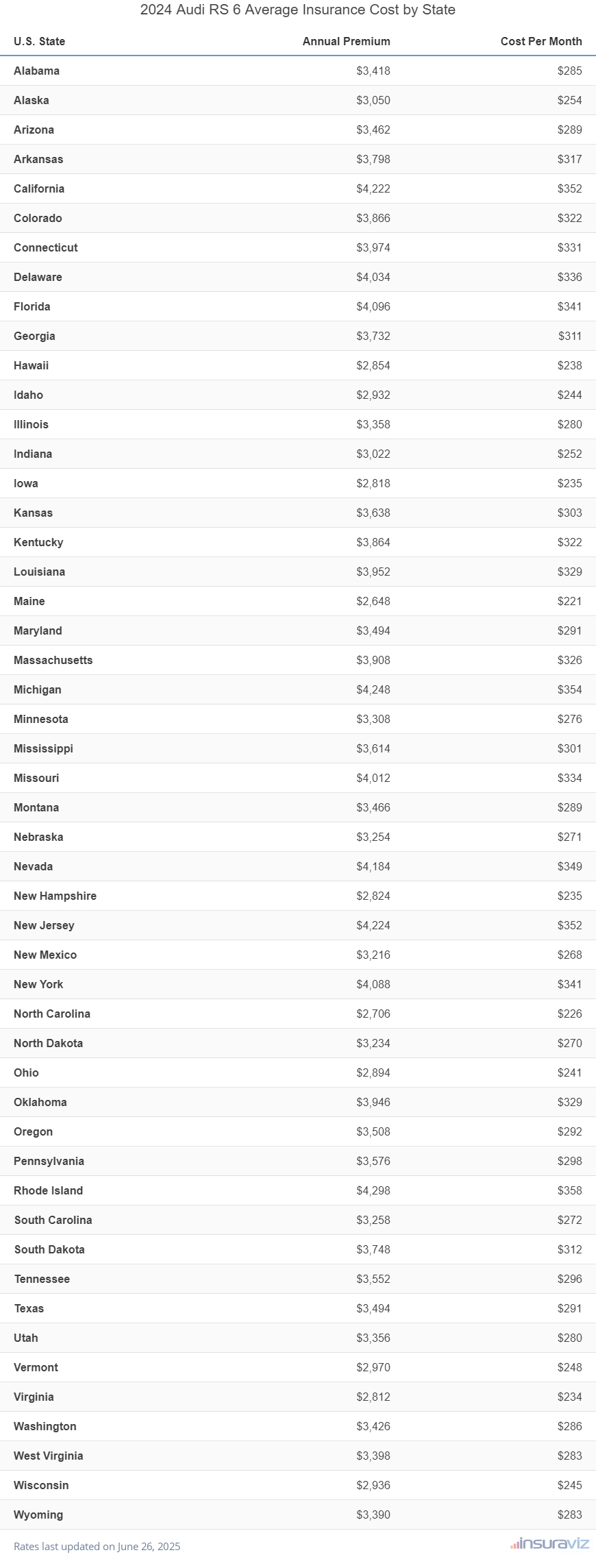 Audi RS 6 insurance rates by U.S. state