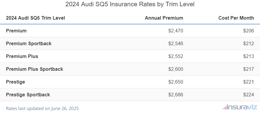 Insurance cost by trim level for a 2024 Audi SQ5 ranging from the Premium model at $2,470 per year to the Prestige Sportback model at $2,686