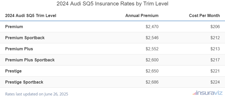 Audi SQ5 Insurance Cost by Trim Level