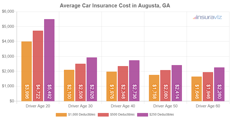 Average full-coverage car insurance premium in Augusta, GA for different ages of drivers.