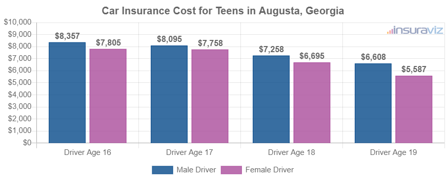 Average cost to insure teenage drivers on an average 2024 model year vehicle with full coverage.