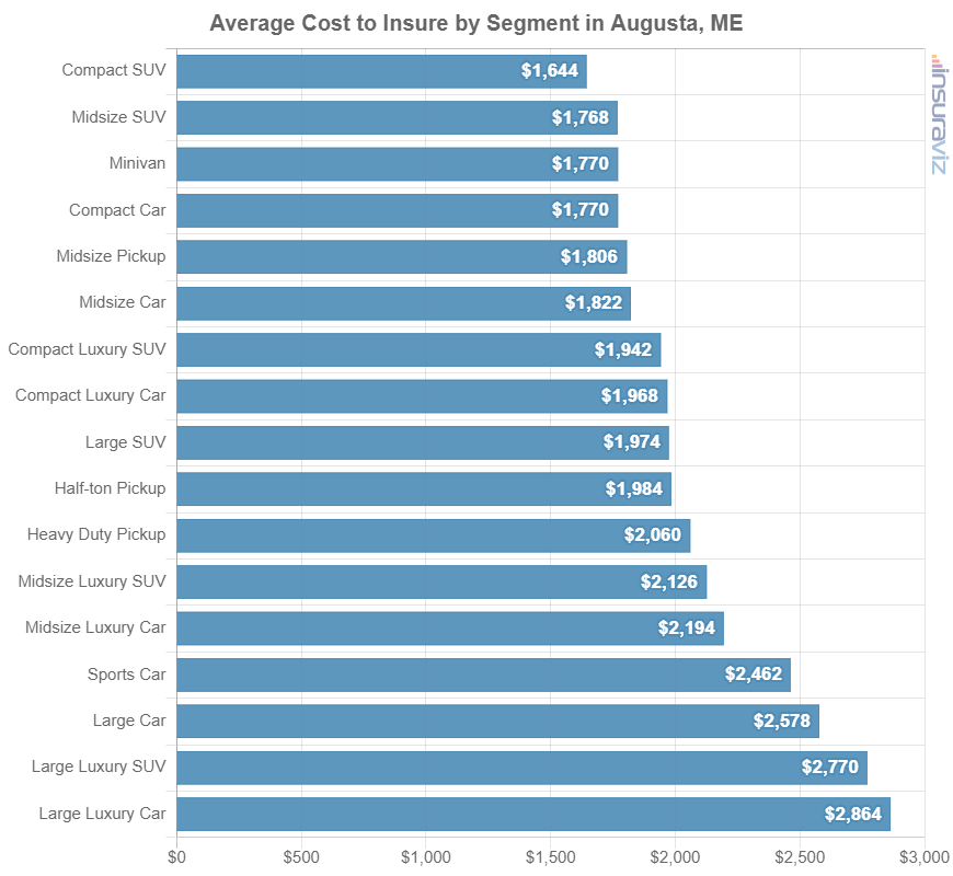 Car insurance average cost by automotive segment in Augusta, ME.