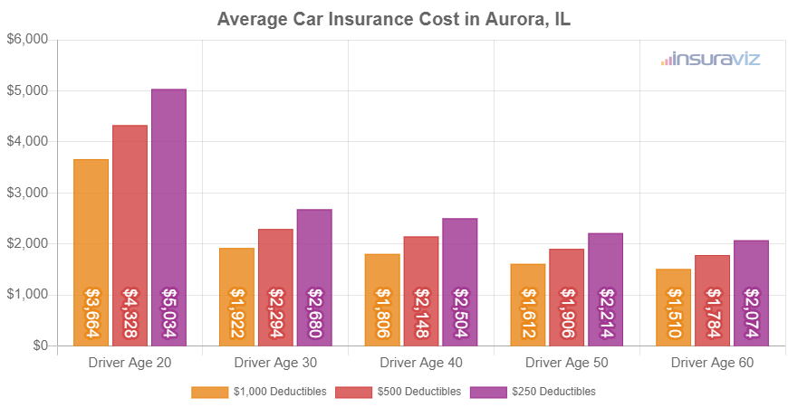 Average Car Insurance Cost in Aurora, IL