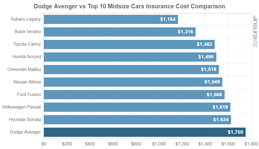 Average 2014 Dodge Avenger car insurance premium compared to other midsize car models.