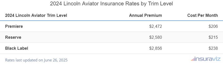 Insurance cost by trim level for a 2024 Lincoln Aviator ranging from the Premiere model at $2,472 per year to the Black Label model at $2,856