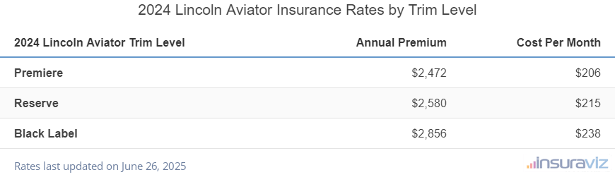 Lincoln Aviator Insurance Cost by Trim Level