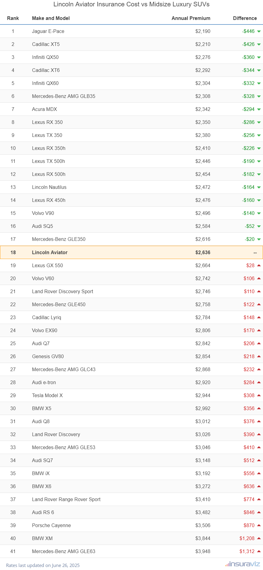 Lincoln Aviator Insurance Cost vs Midsize Luxury SUVs