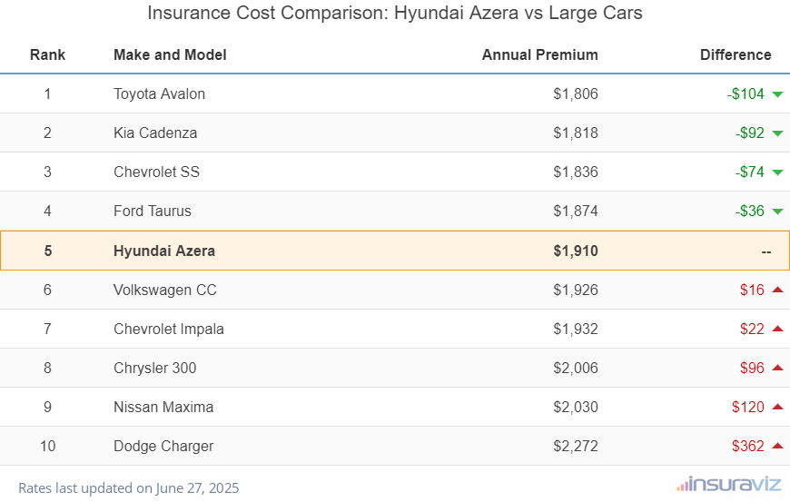 At $1,910 per year, insurance cost for a 2017 Hyundai Azera ranks fifth out of 10 models in the large car segment