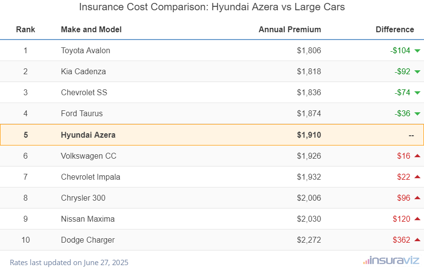 Insurance Cost Comparison: Hyundai Azera vs Large Cars