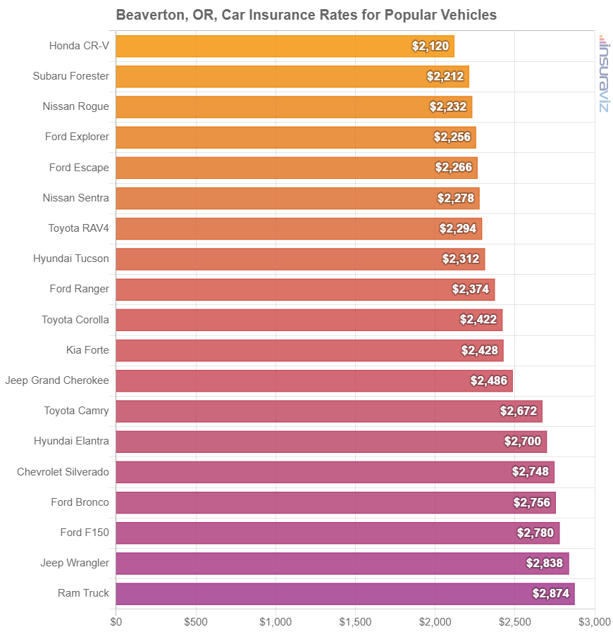 Average cost to insure popular 2024 model year vehicles in Beaverton.