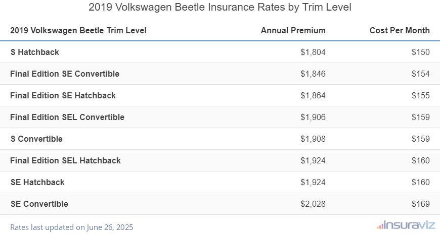 Volkswagen Beetle Insurance Cost by Trim Level