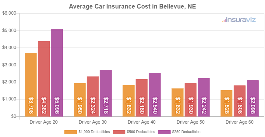 Average full-coverage car insurance premium in Bellevue, NE for different ages of drivers.