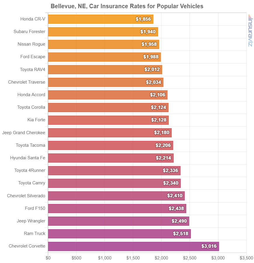 Average cost to insure popular 2024 model year vehicles in Bellevue.