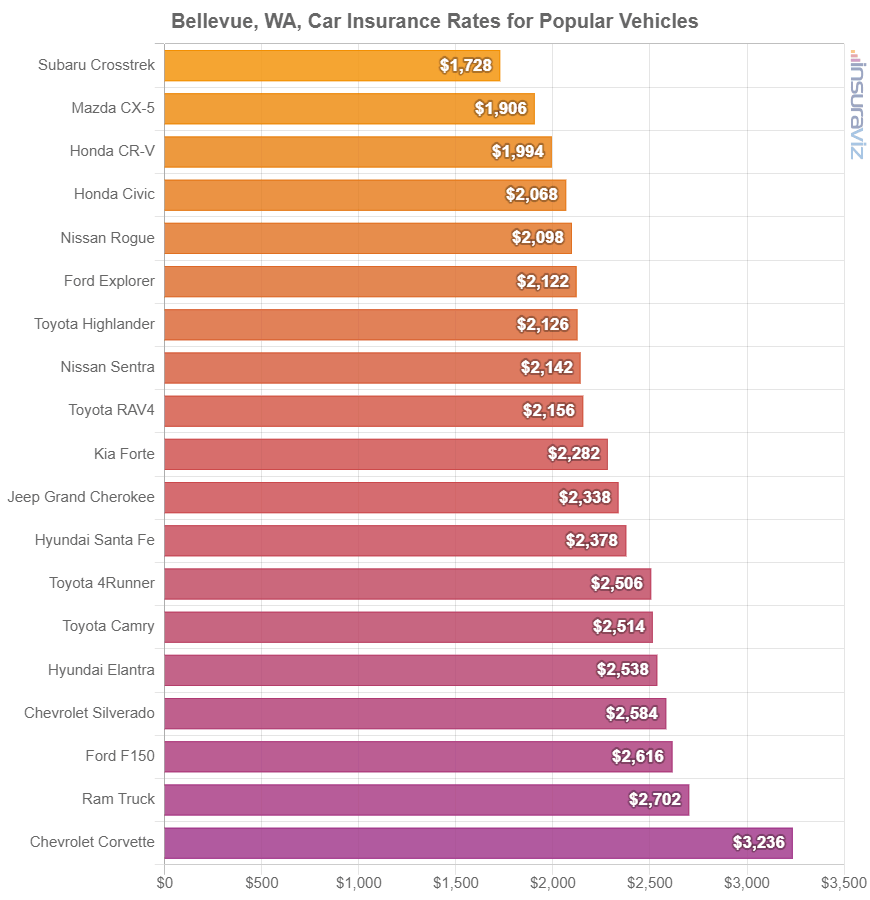 Average cost to insure popular 2024 model year vehicles in Bellevue.