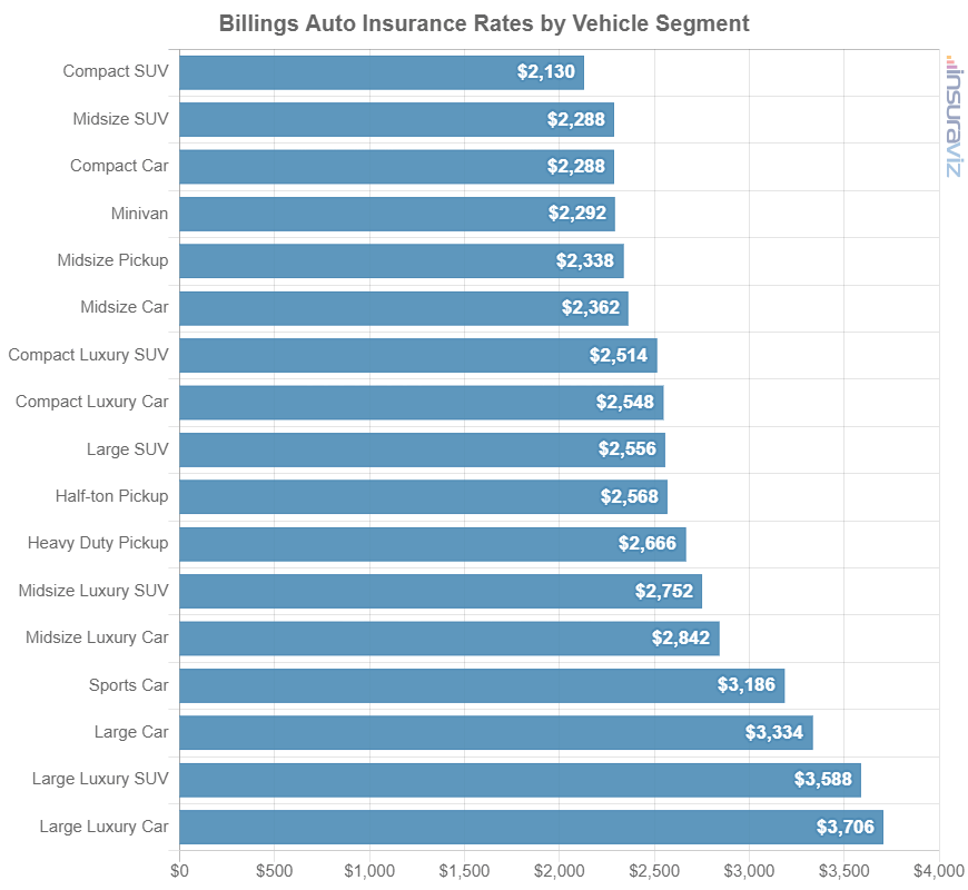 Car insurance average cost by automotive segment in Billings, MT.