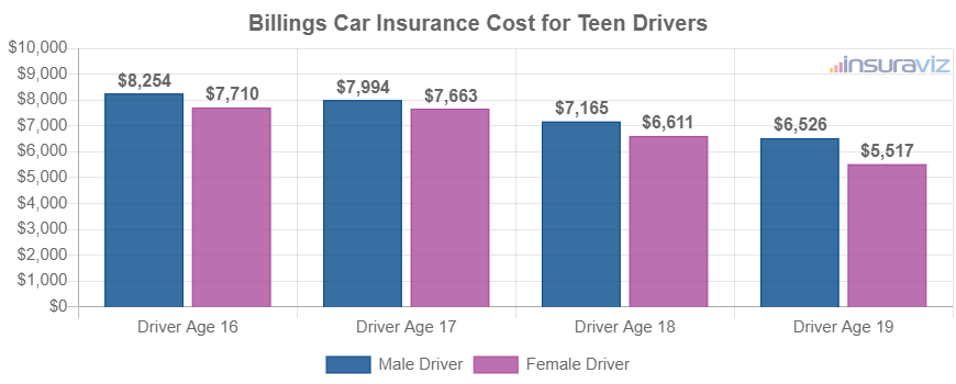 Average cost to insure teenage drivers on an average 2024 model year vehicle with full coverage.