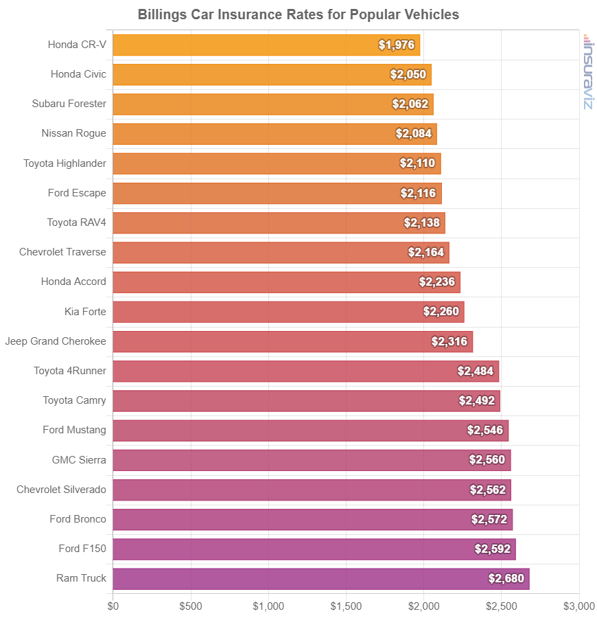Average cost to insure popular 2024 model year vehicles in Billings.