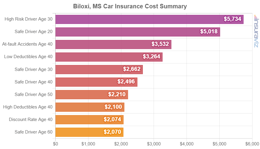 Average car insurance rates in Biloxi for different driver ages and risk scenarios.