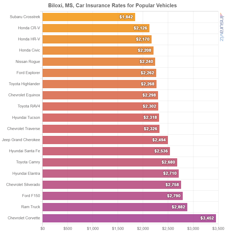 Average cost to insure popular 2024 model year vehicles in Biloxi.