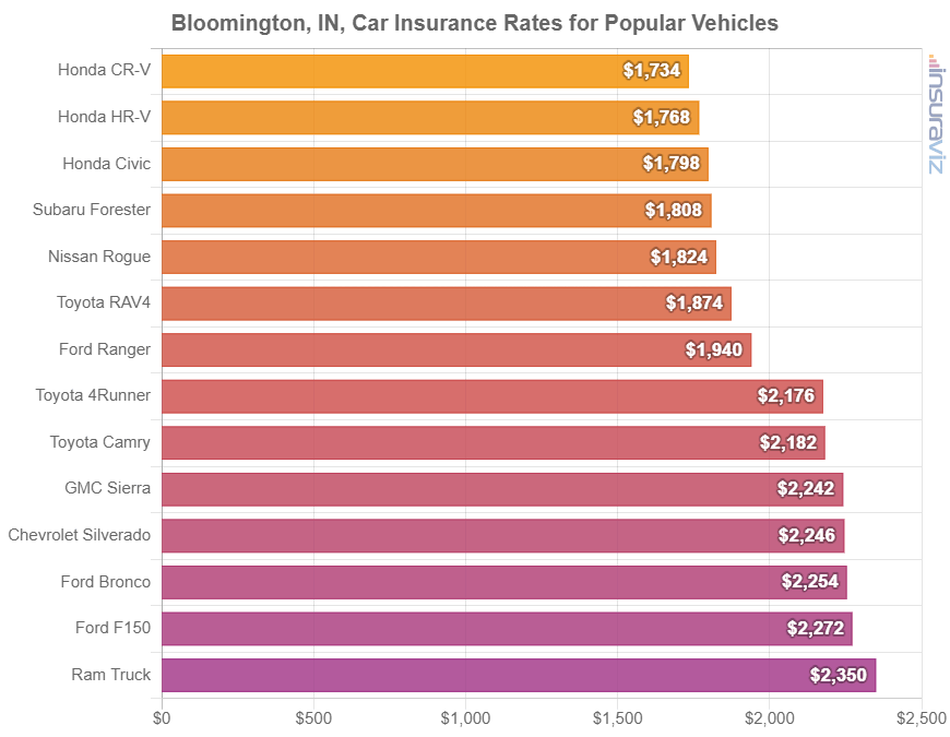 Average cost to insure popular 2024 model year vehicles in Bloomington.