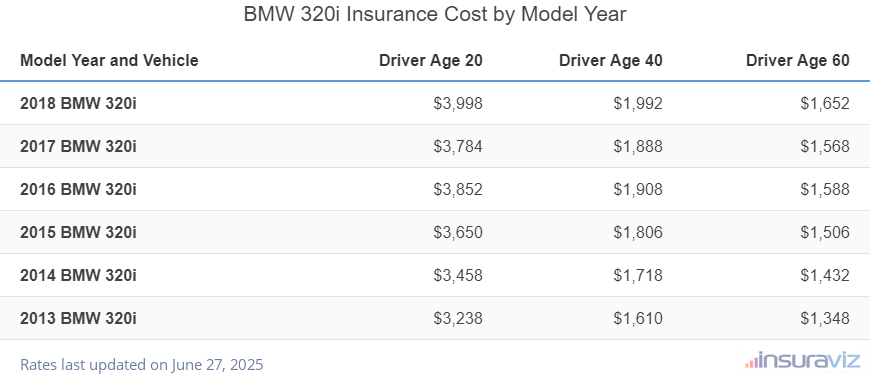 BMW 320i Insurance Cost by Model Year