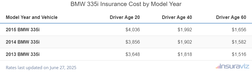 Average insurance rates for 2013 to 2015 BMW 335i models for drivers age 20, 40 and 60