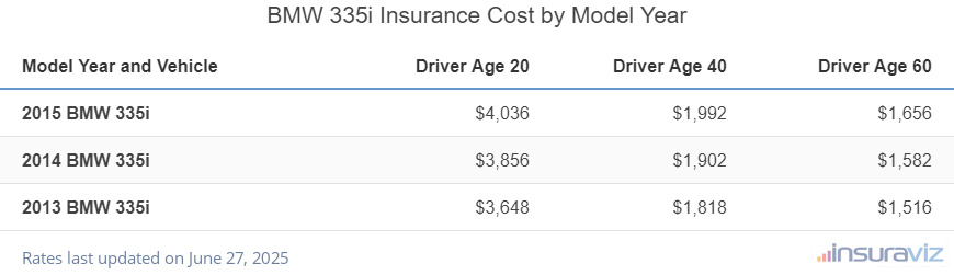 BMW 335i Insurance Cost by Model Year