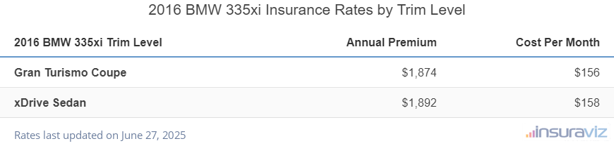 Insurance cost by trim level for a 2016 BMW 335xi ranging from the Gran Turismo Coupe model at $1,874 per year to the xDrive Sedan model at $1,892