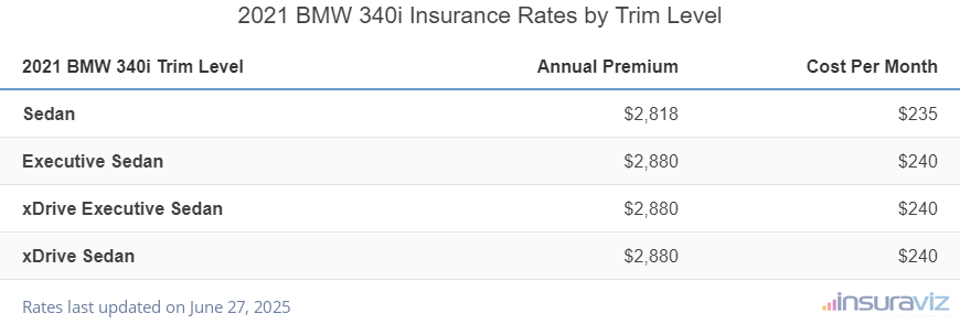 Insurance cost by trim level for a 2021 BMW 340i ranging from the Sedan model at $2,818 per year to the xDrive Sedan model at $2,880