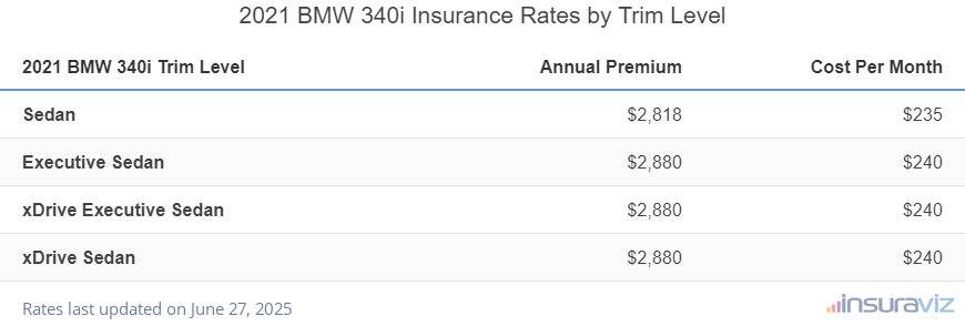 BMW 340i Insurance Cost by Trim Level