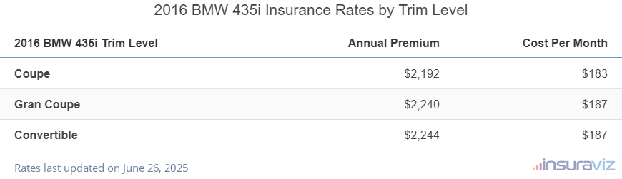 Insurance cost by trim level for a 2016 BMW 435i ranging from the Coupe model at $2,192 per year to the Convertible model at $2,244
