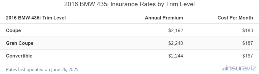 BMW 435i Insurance Cost by Trim Level