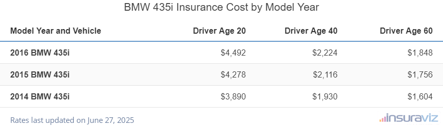 Average insurance rates for 2014 to 2016 BMW 435i models for drivers age 20, 40 and 60