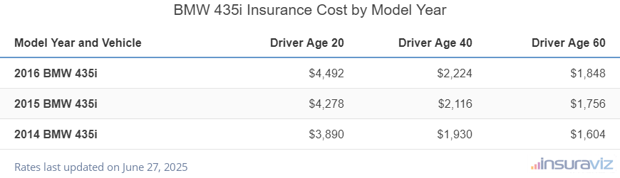 BMW 435i Insurance Cost by Model Year